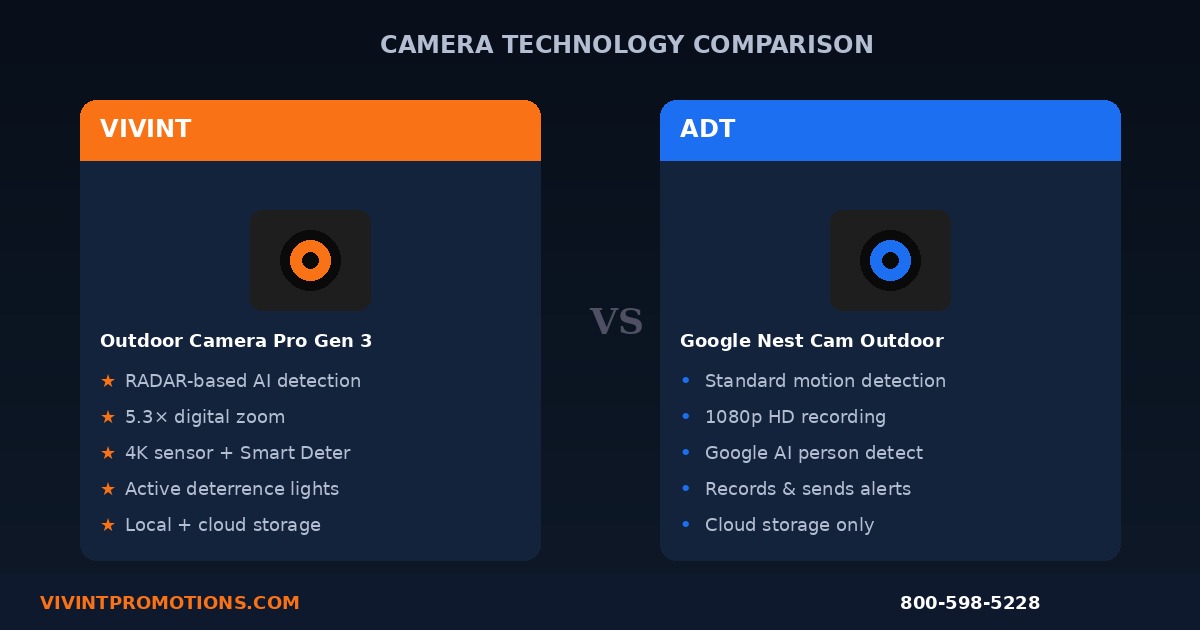 Vivint Outdoor Camera Pro Gen 3 RADAR AI detection versus ADT Google Nest camera 2026