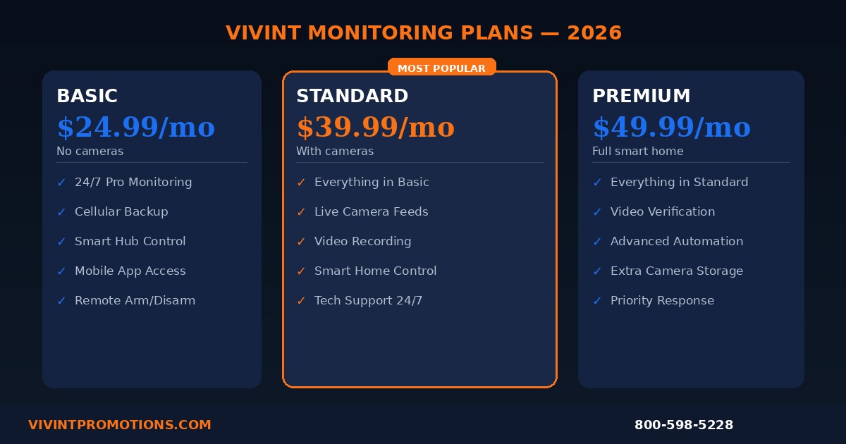 Vivint monthly monitoring plan pricing breakdown 2026