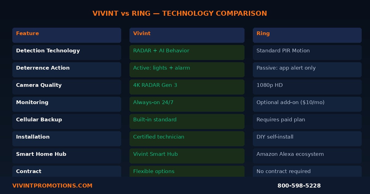 Vivint Smart Deter AI RADAR camera versus Ring outdoor camera technology comparison 2026